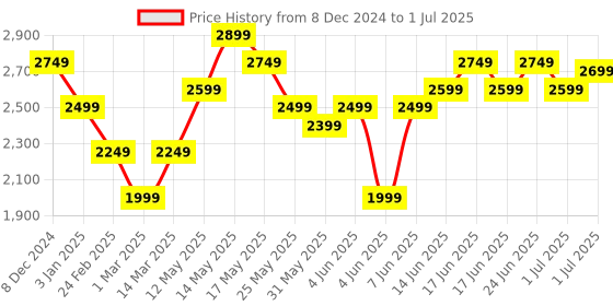 myntra.com Turtle Men Woven Design Nehru Jacket turtle Price History Graph from 8 Dec 2024 to 1 Jul 2025
