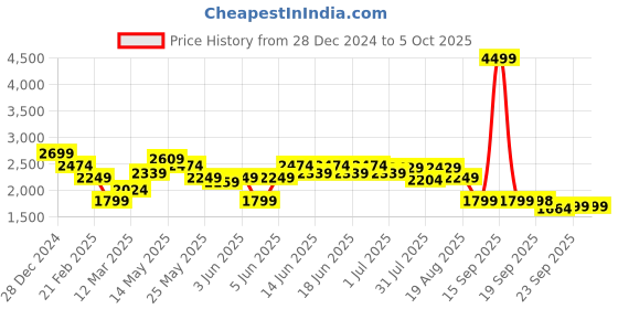 myntra.com Turtle Men Woven Design Slim-Fit Nehru Jacket turtle Price History Graph from 28 Dec 2024 to 4 Oct 2025