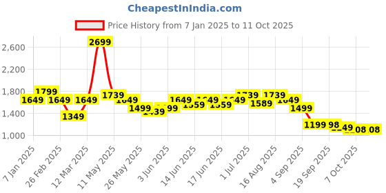 myntra.com Turtle Men Woven Design Slim-Fit Nehru Jacket turtle Price History Graph from 7 Jan 2025 to 10 Oct 2025