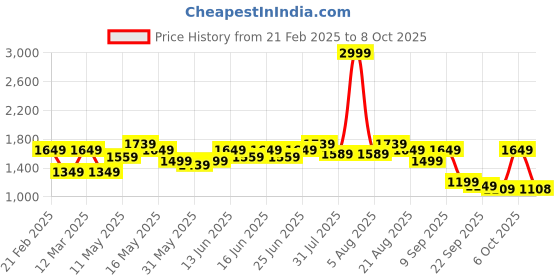 myntra.com Turtle Men Woven Design Slim-Fit Nehru Jacket turtle Price History Graph from 21 Feb 2025 to 8 Oct 2025