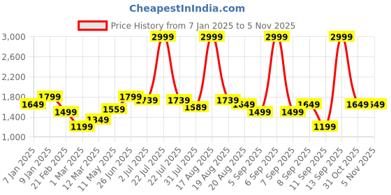 myntra.com Turtle Men Woven Design Slim-Fit Nehru Jacket turtle Price History Graph from 7 Jan 2025 to 5 Nov 2025