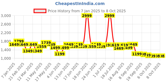 myntra.com Turtle Men Woven Design Slim-Fit Nehru Jacket turtle Price History Graph from 7 Jan 2025 to 7 Oct 2025