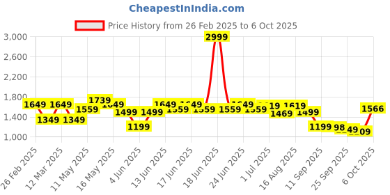 myntra.com Turtle Men Woven Design Slim-Fit Nehru Jacket turtle Price History Graph from 26 Feb 2025 to 6 Oct 2025