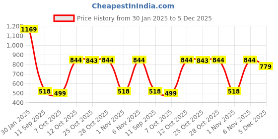 myntra.com Turtle Men Yellow Relaxed Slim Fit Solid Formal Shirt turtle Price History Graph from 30 Jan 2025 to 5 Dec 2025
