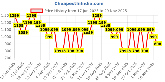 myntra.com Turtle Micro Checked Spread Collar Long Sleeves Pure Cotton Classic Slim Fit Formal Shirt turtle Price History Graph from 17 Jun 2025 to 29 Nov 2025