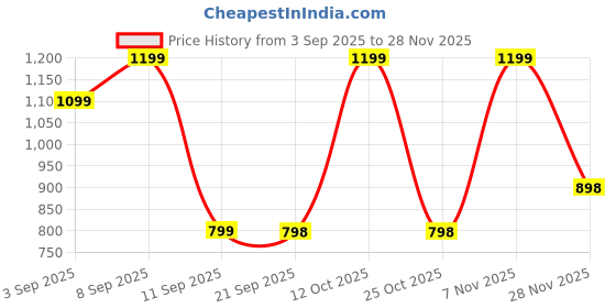 myntra.com Turtle Micro Checked Spread Collar Standard Giza Cotton Slim Fit Formal Shirt turtle Price History Graph from 3 Sep 2025 to 28 Nov 2025