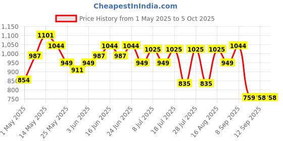 myntra.com Turtle Micro Checked Standard Pure Cotton Formal Shirt turtle Price History Graph from 1 May 2025 to 5 Oct 2025