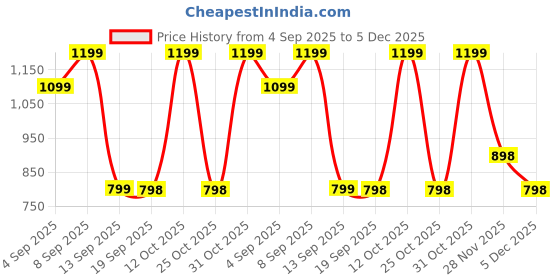 myntra.com Turtle Micro Checks Checked Standard Slim Fit Cotton Formal Shirt turtle Price History Graph from 4 Sep 2025 to 5 Dec 2025
