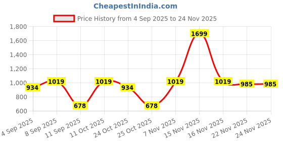 myntra.com Turtle Micro Checks Printed Standard Pure Cotton Formal Shirt turtle Price History Graph from 4 Sep 2025 to 22 Nov 2025