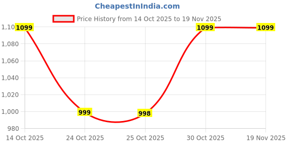 myntra.com Turtle Micro Ditsy Checked Spread Collar Standard Slim Fit Formal Cotton Shirt turtle Price History Graph from 14 Oct 2025 to 18 Nov 2025