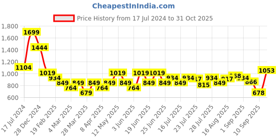 myntra.com Turtle Micro Ditsy Printed Cotton Kurta turtle Price History Graph from 17 Jul 2024 to 31 Oct 2025
