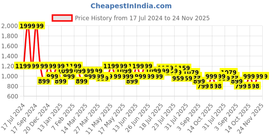 myntra.com Turtle Micro Ditsy Printed Modern Slim Fit Cotton Linen Formal Shirt turtle Price History Graph from 17 Jul 2024 to 23 Nov 2025