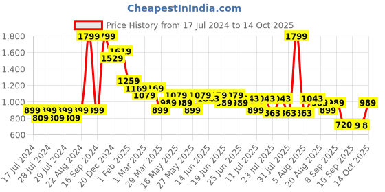 myntra.com Turtle Micro Ditsy Printed Modern Slim Fit Formal Shirt turtle Price History Graph from 17 Jul 2024 to 14 Oct 2025