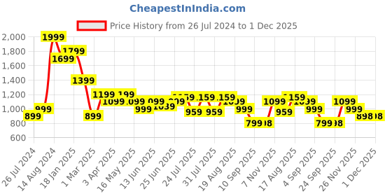myntra.com Turtle Micro Ditsy Printed Modern Slim Fit Pure Cotton Linen Formal Shirt turtle Price History Graph from 26 Jul 2024 to 30 Nov 2025