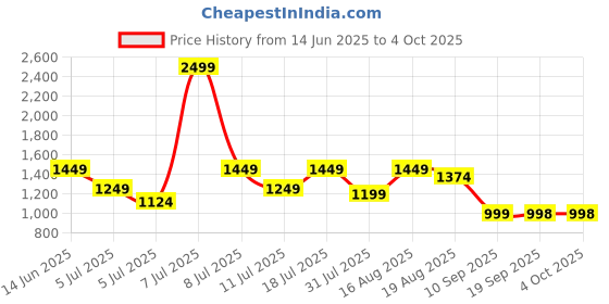 myntra.com Turtle Micro Ditsy Printed Premium Slim Fit Shirt turtle Price History Graph from 14 Jun 2025 to 4 Oct 2025