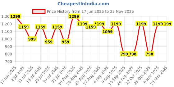 myntra.com Turtle Micro Ditsy Printed Spread Collar Classic Cotton Formal Shirt turtle Price History Graph from 17 Jun 2025 to 24 Nov 2025