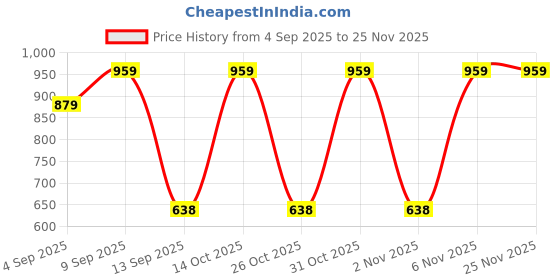 myntra.com Turtle Micro Ditsy Printed Spread Collar Standard Slim Fit Pure Cotton Formal Shirt turtle Price History Graph from 4 Sep 2025 to 24 Nov 2025