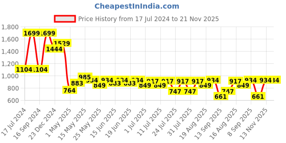 myntra.com Turtle Micro Ditsy Printed Standard Slim Fit Cotton Formal Shirt turtle Price History Graph from 17 Jul 2024 to 21 Nov 2025