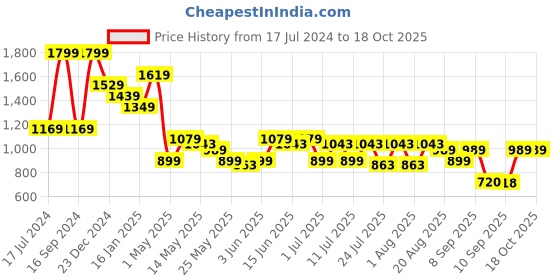 myntra.com Turtle Micro Ditsy Printed Standard Slim Fit Cotton Opaque Formal Shirt turtle Price History Graph from 17 Jul 2024 to 18 Oct 2025