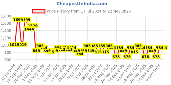 myntra.com Turtle Micro Ditsy Printed Standard Slim Fit Cotton Opaque Formal Shirt turtle Price History Graph from 17 Jul 2024 to 22 Nov 2025