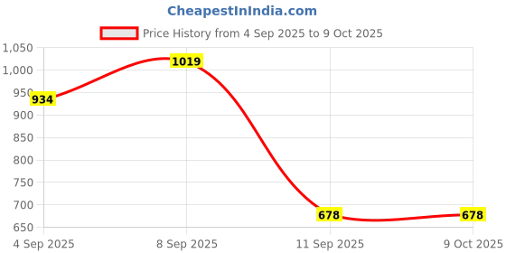 myntra.com Turtle Micro Ditsy Printed Standard Spread Collar Slim Fit Formal Shirt turtle Price History Graph from 4 Sep 2025 to 4 Oct 2025