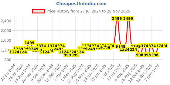 myntra.com Turtle Mock Collar Cotton Sweatshirt turtle Price History Graph from 27 Jul 2024 to 26 Nov 2025