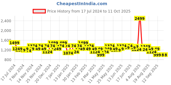 myntra.com Turtle Mock Collar Long Sleeves Pullover Sweatshirt turtle Price History Graph from 17 Jul 2024 to 11 Oct 2025