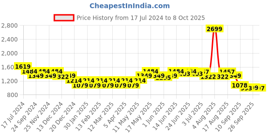 myntra.com Turtle Mock Collar Long Sleeves Windcheater Nylon Puffer Jacket turtle Price History Graph from 17 Jul 2024 to 8 Oct 2025