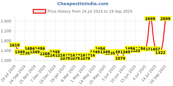 myntra.com Turtle Mock Collar Windcheater Puffer Jacket turtle Price History Graph from 24 Jul 2024 to 19 Sep 2025