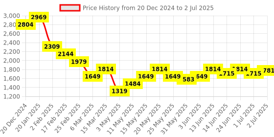 myntra.com Turtle Mock Collar Windcheater Puffer Jacket turtle Price History Graph from 20 Dec 2024 to 2 Jul 2025