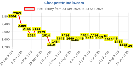 myntra.com Turtle Mock Collar Windcheater Puffer Jacket turtle Price History Graph from 23 Dec 2024 to 23 Sep 2025
