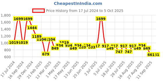 myntra.com Turtle Modarn Micro & Disty Printed Slim Fit Spread Collar Formal Shirt turtle Price History Graph from 17 Jul 2024 to 4 Oct 2025