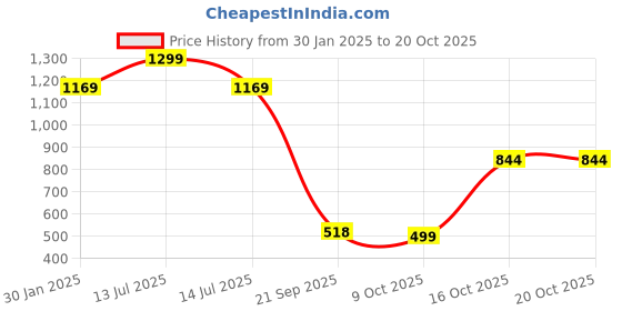myntra.com Turtle Modern Pure Cotton Formal Shirt turtle Price History Graph from 30 Jan 2025 to 19 Oct 2025
