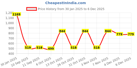 myntra.com Turtle Modern Pure Cotton Formal Shirt turtle Price History Graph from 30 Jan 2025 to 4 Dec 2025