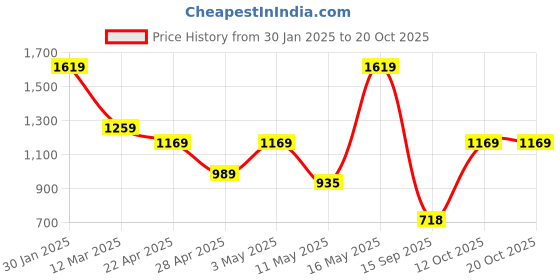 myntra.com Turtle Modern Pure Cotton Formal Shirt turtle Price History Graph from 30 Jan 2025 to 19 Oct 2025