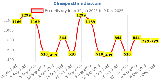 myntra.com Turtle Modern Pure Cotton Formal Shirt turtle Price History Graph from 30 Jan 2025 to 9 Dec 2025