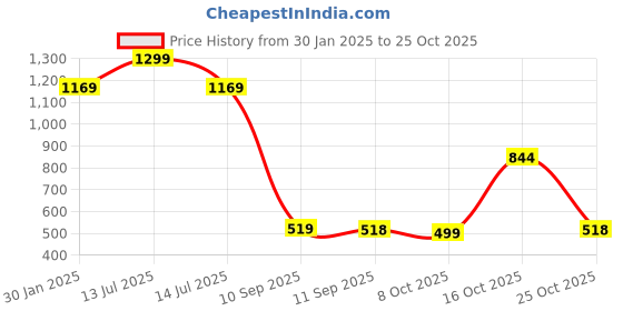 myntra.com Turtle Modern Regular Fit Cutaway Collar Cotton Formal Shirt turtle Price History Graph from 30 Jan 2025 to 24 Oct 2025