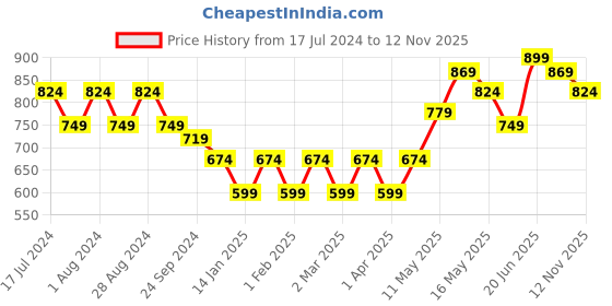 myntra.com Turtle Modern Slim Fit Conversational Printed Pure Cotton Formal Shirt turtle Price History Graph from 17 Jul 2024 to 12 Nov 2025