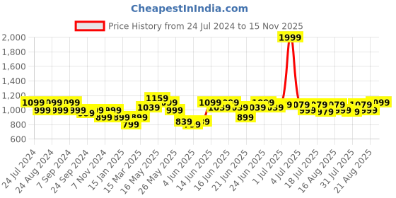 myntra.com Turtle Modern Slim Fit Cotton Formal Shirt turtle Price History Graph from 24 Jul 2024 to 15 Nov 2025