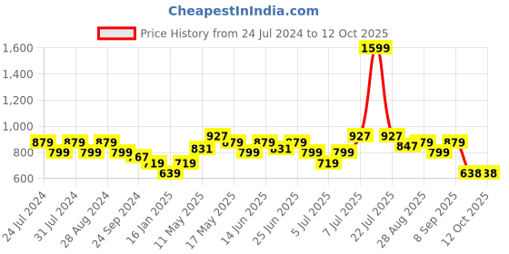 myntra.com Turtle Modern Slim Fit Micro Checked Pure Cotton Formal Shirt turtle Price History Graph from 24 Jul 2024 to 11 Oct 2025