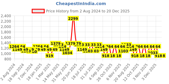 myntra.com Turtle Modern Slim Fit Micro Ditsy Printed Cotton Formal Shirt turtle Price History Graph from 2 Aug 2024 to 19 Dec 2025