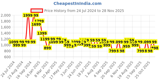 myntra.com Turtle Modern Slim Fit Micro Ditsy Printed Formal Shirt turtle Price History Graph from 24 Jul 2024 to 28 Nov 2025