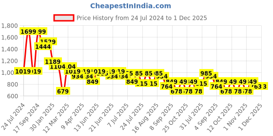 myntra.com Turtle Modern Slim Fit Micro Ditsy Printed Pure Cotton Formal Shirt turtle Price History Graph from 24 Jul 2024 to 30 Nov 2025