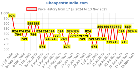 myntra.com Turtle Modern Slim Fit Opaque Printed Formal Shirt turtle Price History Graph from 17 Jul 2024 to 12 Nov 2025