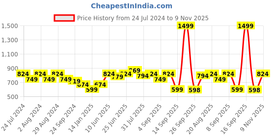 myntra.com Turtle Modern Slim Fit Opaque Printed Pure Cotton Formal Shirt turtle Price History Graph from 24 Jul 2024 to 9 Nov 2025