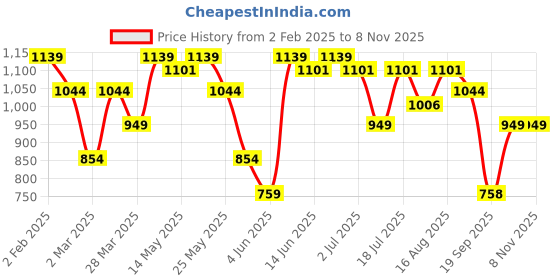 myntra.com Turtle Modern Slim Fit Pure Cotton Casual Shirt turtle Price History Graph from 2 Feb 2025 to 7 Nov 2025
