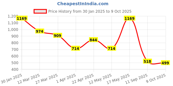 myntra.com Turtle Modern Slim Fit Pure Cotton Formal Shirt turtle Price History Graph from 30 Jan 2025 to 9 Oct 2025