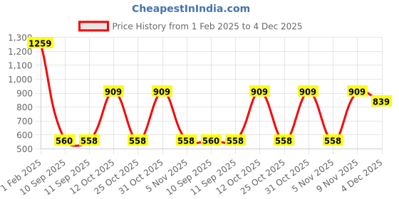 myntra.com Turtle Modern Slim Fit Pure Cotton Formal Shirt turtle Price History Graph from 1 Feb 2025 to 4 Dec 2025