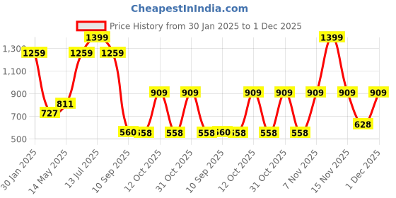 myntra.com Turtle Modern Slim Fit Pure Cotton Formal Shirt turtle Price History Graph from 30 Jan 2025 to 1 Dec 2025
