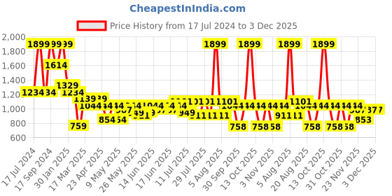 myntra.com Turtle Modern Slim Fit Pure Cotton Formal Shirt turtle Price History Graph from 17 Jul 2024 to 1 Dec 2025